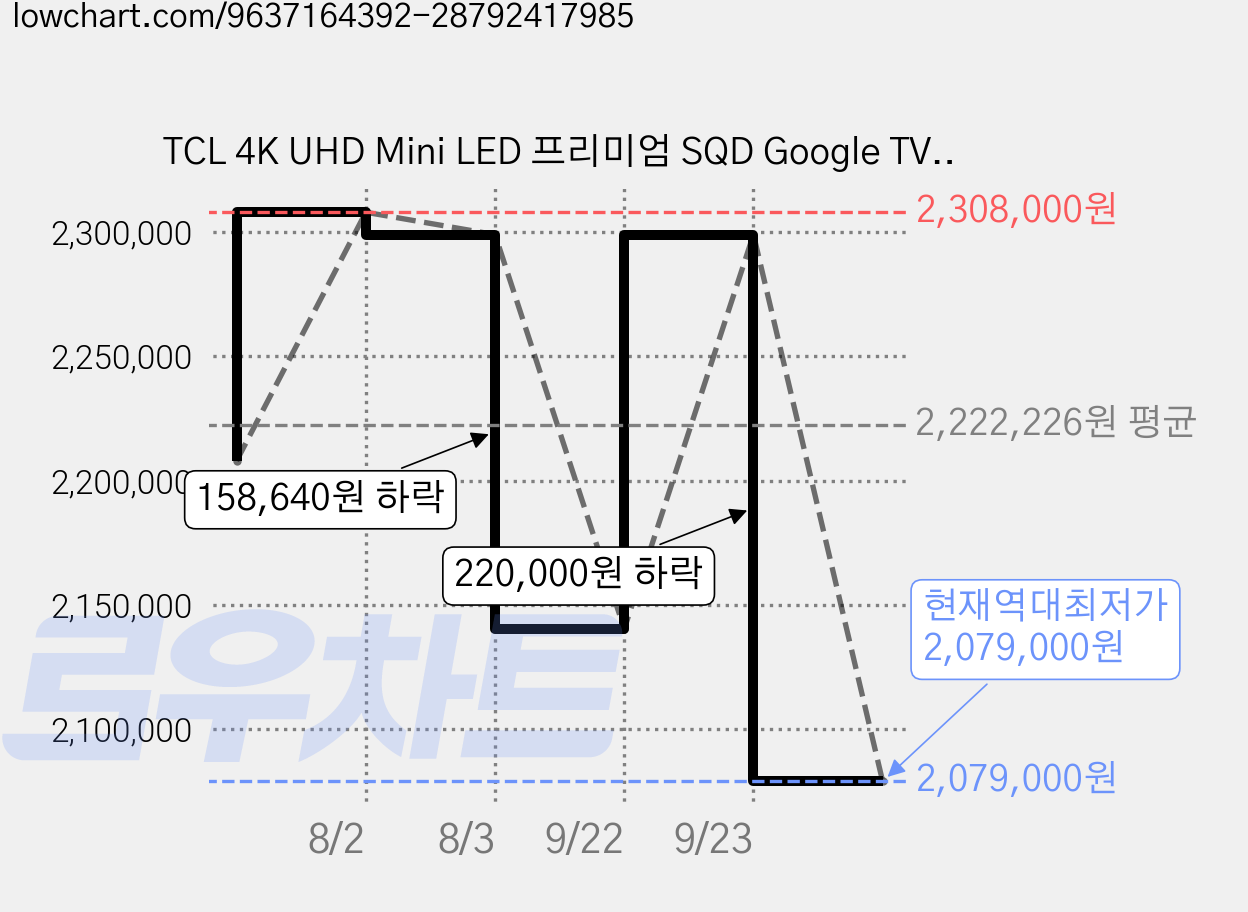 TCL 4K UHD Mini LED 프리미엄 SQD Google TV + 대형 무빙 스탠드 화이트 세트, 65C8L(TV), MSD58W(스탠드), 방문설치, 이동형 스탠드, 164cm(65인치) 가격 변동 차트, 현재가 2,079,000원, 역대최저가