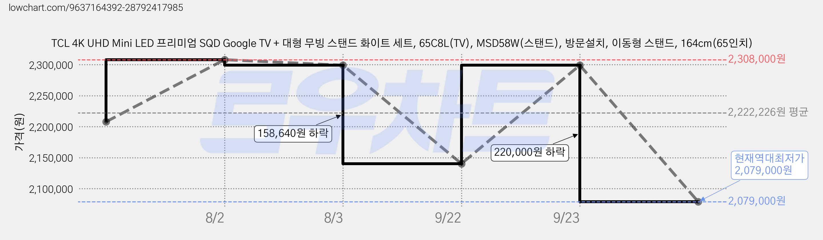 TCL 4K UHD Mini LED 프리미엄 SQD Google TV + 대형 무빙 스탠드 화이트 세트, 65C8L(TV), MSD58W(스탠드), 방문설치, 이동형 스탠드, 164cm(65인치) 가격 변동 차트, 현재가 2,079,000원, 역대최저가