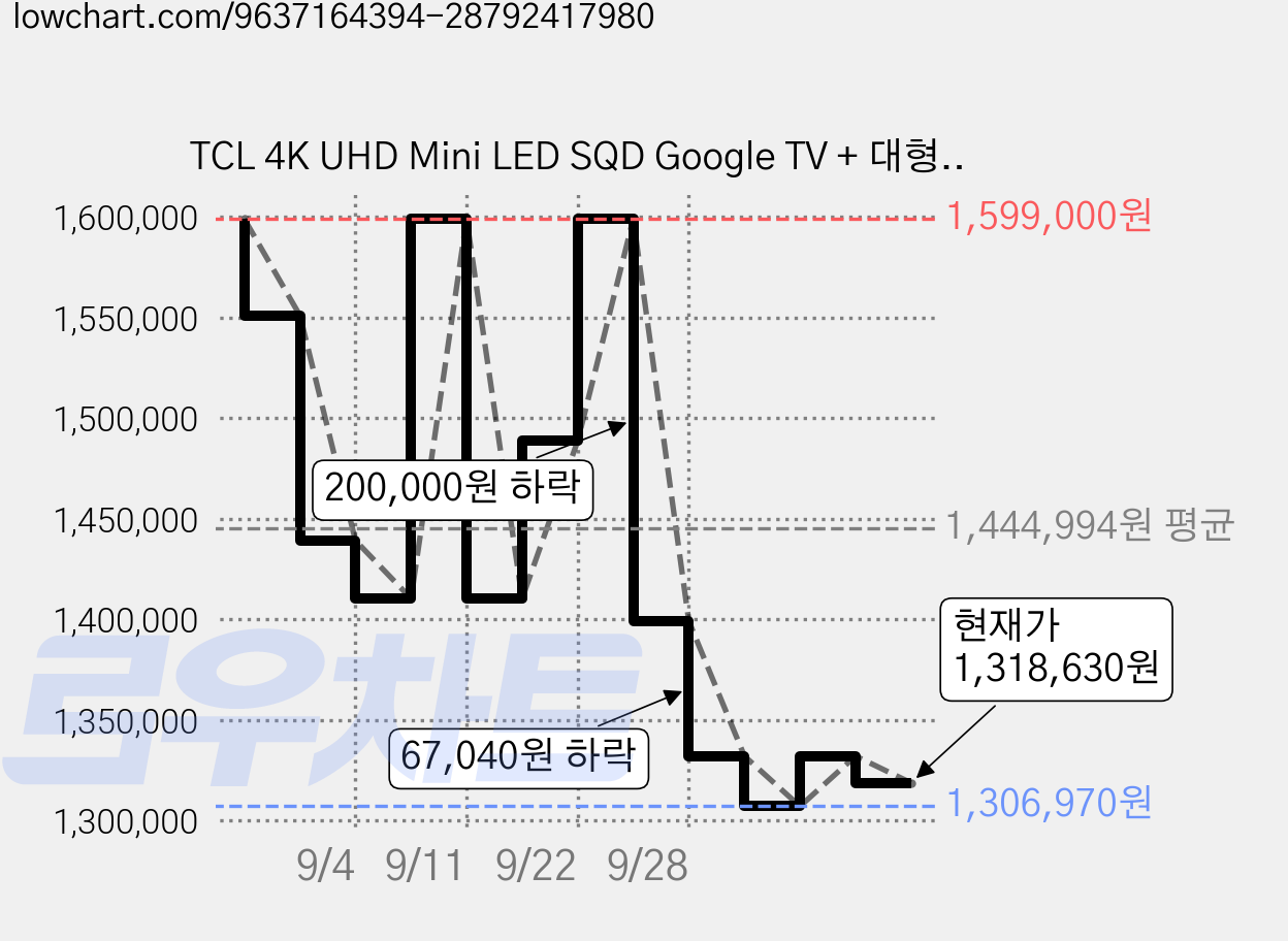 TCL 4K UHD Mini LED SQD Google TV + 대형 무빙 스탠드 블랙 세트, 55C7L(TV), MSD58B(스탠드), 방문설치, 이동형 스탠드, 139cm(55인치) 가격 변동 차트, 현재가 1,318,630원, 관측 최저가 1,306,970원