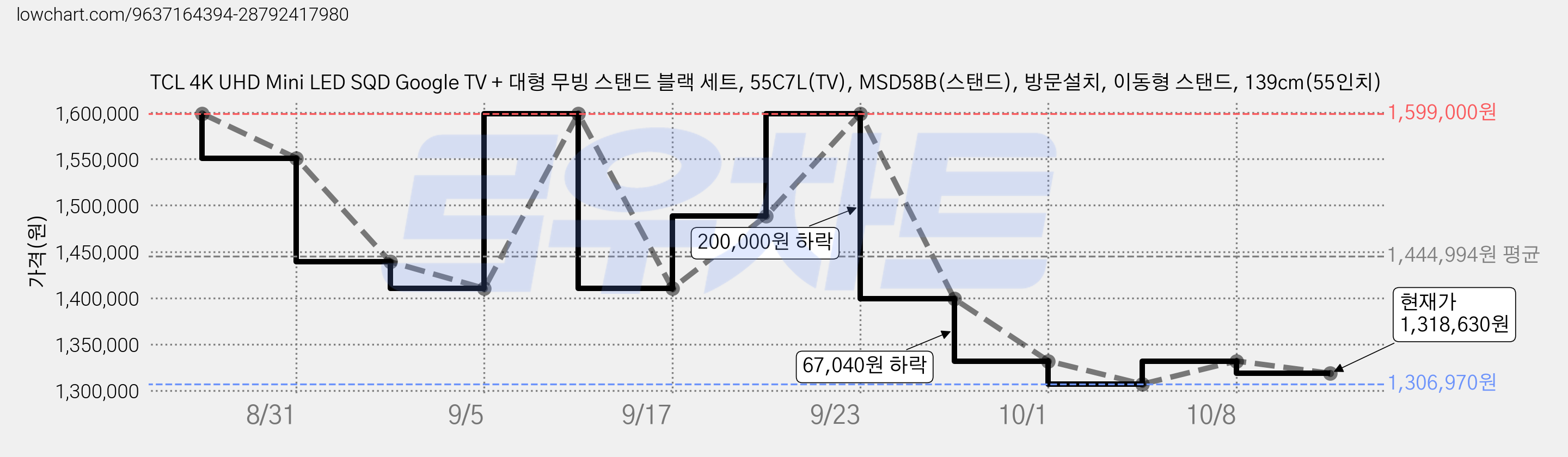 TCL 4K UHD Mini LED SQD Google TV + 대형 무빙 스탠드 블랙 세트, 55C7L(TV), MSD58B(스탠드), 방문설치, 이동형 스탠드, 139cm(55인치) 가격 변동 차트, 현재가 1,318,630원, 관측 최저가 1,306,970원