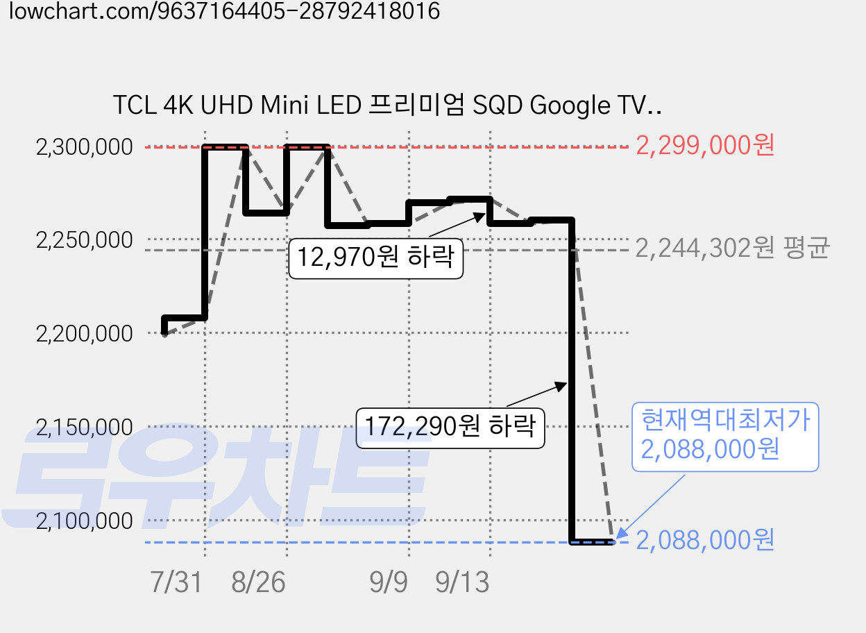TCL 4K UHD Mini LED 프리미엄 SQD Google TV + 대형 무빙 스탠드 블랙 세트, 65C8L(TV), MSD58B(스탠드), 방문설치, 이동형 스탠드, 164cm(65인치) 가격 변동 차트, 현재가 2,088,000원, 역대최저가