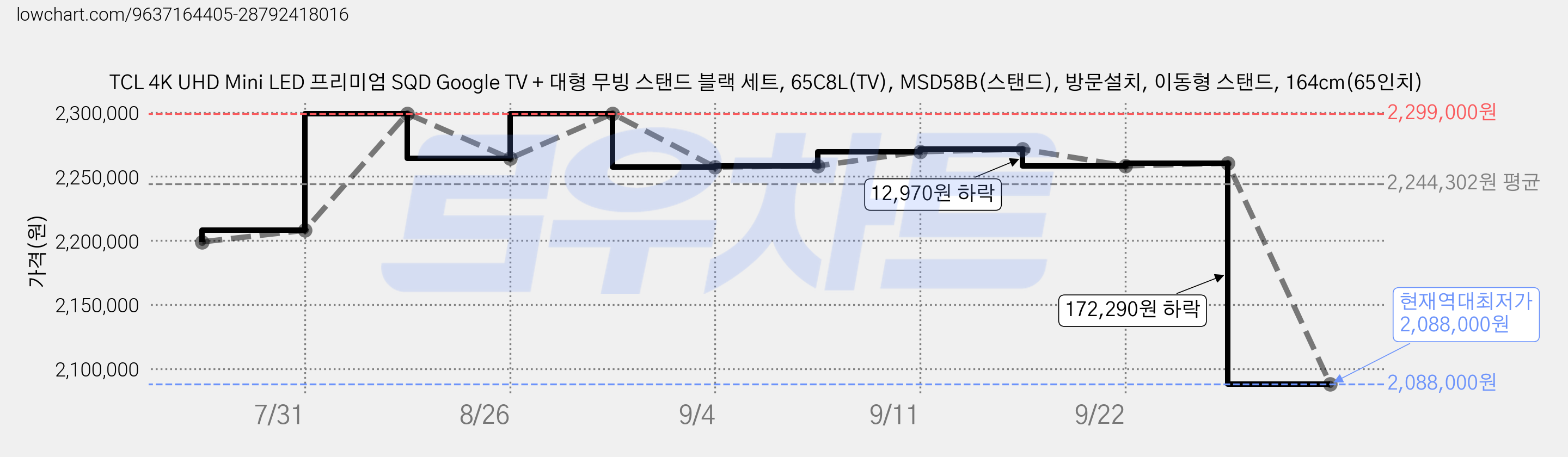 TCL 4K UHD Mini LED 프리미엄 SQD Google TV + 대형 무빙 스탠드 블랙 세트, 65C8L(TV), MSD58B(스탠드), 방문설치, 이동형 스탠드, 164cm(65인치) 가격 변동 차트, 현재가 2,088,000원, 역대최저가