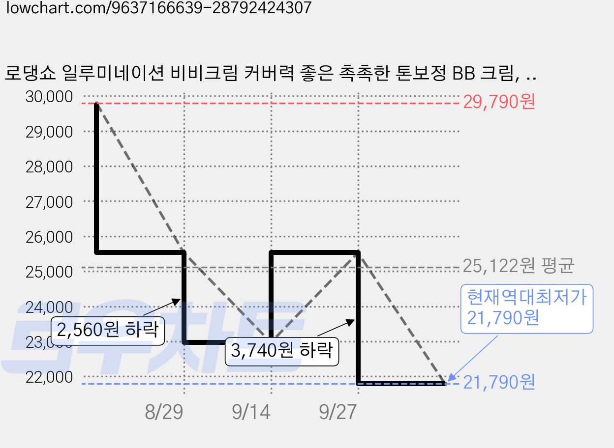 로댕쇼 일루미네이션 비비크림 커버력 좋은 촉촉한 톤보정 BB 크림, 베이지, 50g, 2개 가격 변동 차트, 현재가 21,790원, 역대최저가