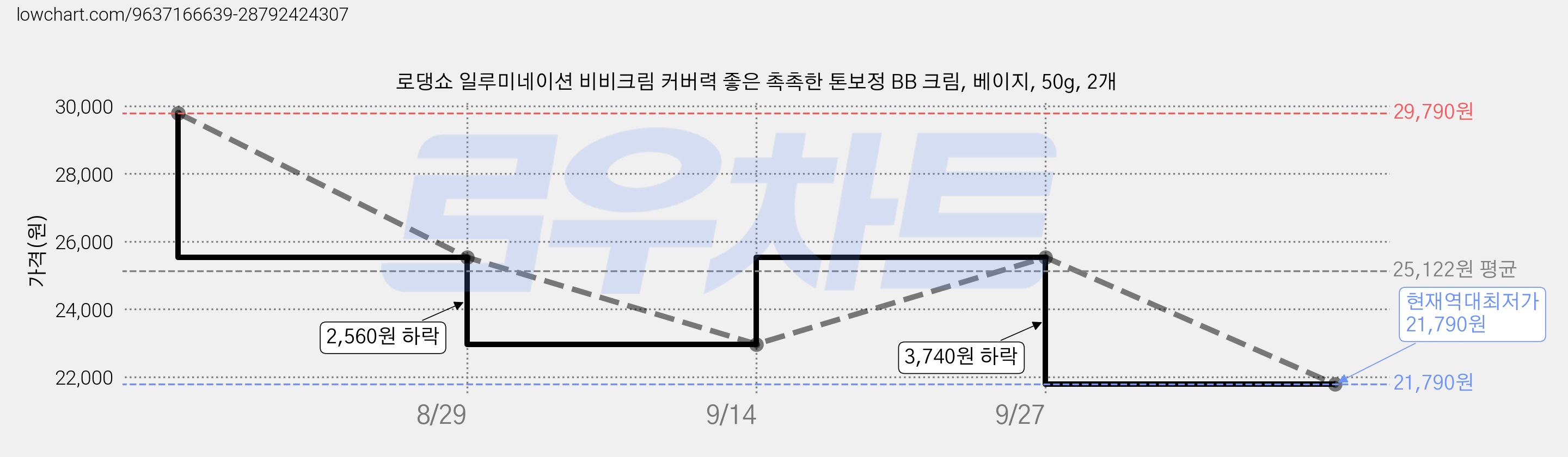 로댕쇼 일루미네이션 비비크림 커버력 좋은 촉촉한 톤보정 BB 크림, 베이지, 50g, 2개 가격 변동 차트, 현재가 21,790원, 역대최저가