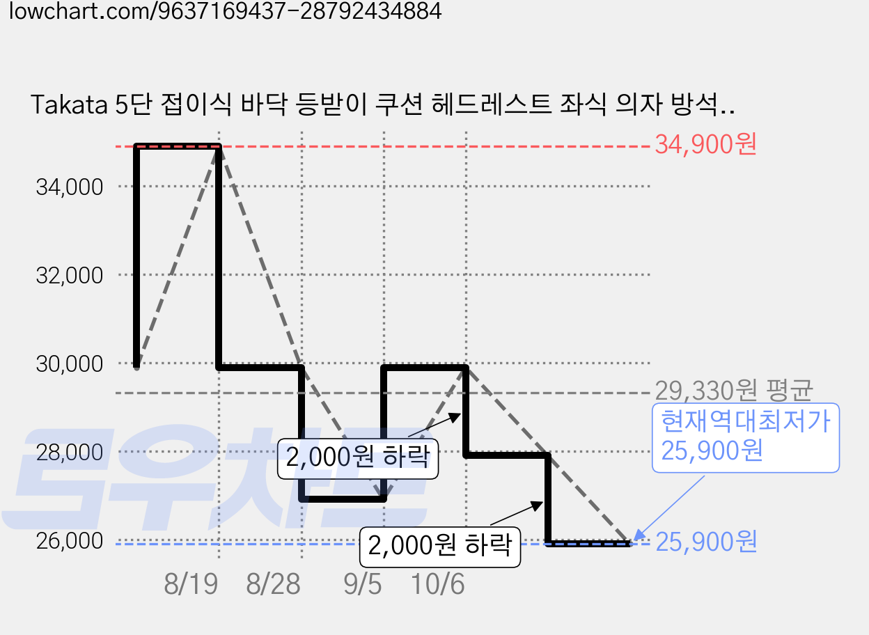 Takata 5단 접이식 바닥 등받이 쿠션 헤드레스트 좌식 의자 방석 두꺼운 푹신한 바닥 쿠션 SWL3, 그레이 가격 변동 차트, 현재가 25,900원, 역대최저가