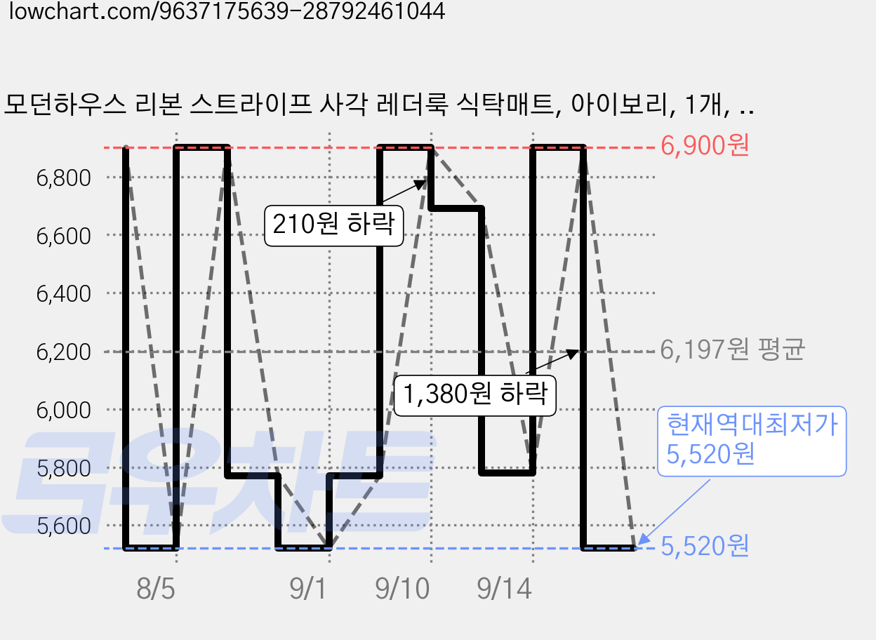 모던하우스 리본 스트라이프 사각 레더룩 식탁매트, 아이보리, 1개, 44 x 32 cm 가격 변동 차트, 현재가 5,520원, 역대최저가
