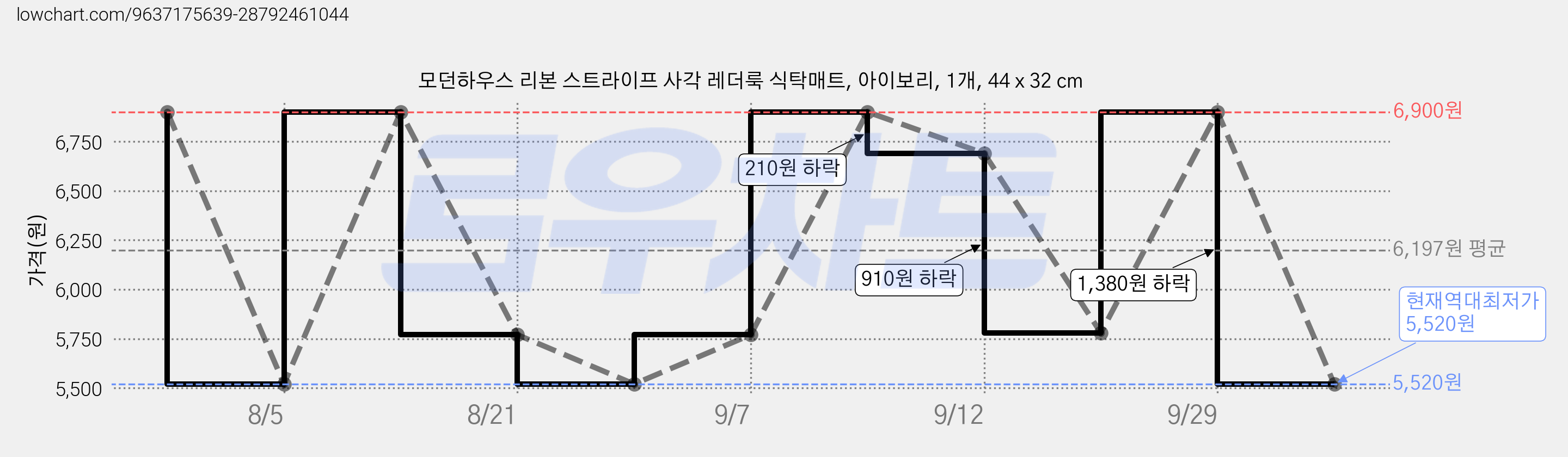 모던하우스 리본 스트라이프 사각 레더룩 식탁매트, 아이보리, 1개, 44 x 32 cm 가격 변동 차트, 현재가 5,520원, 역대최저가
