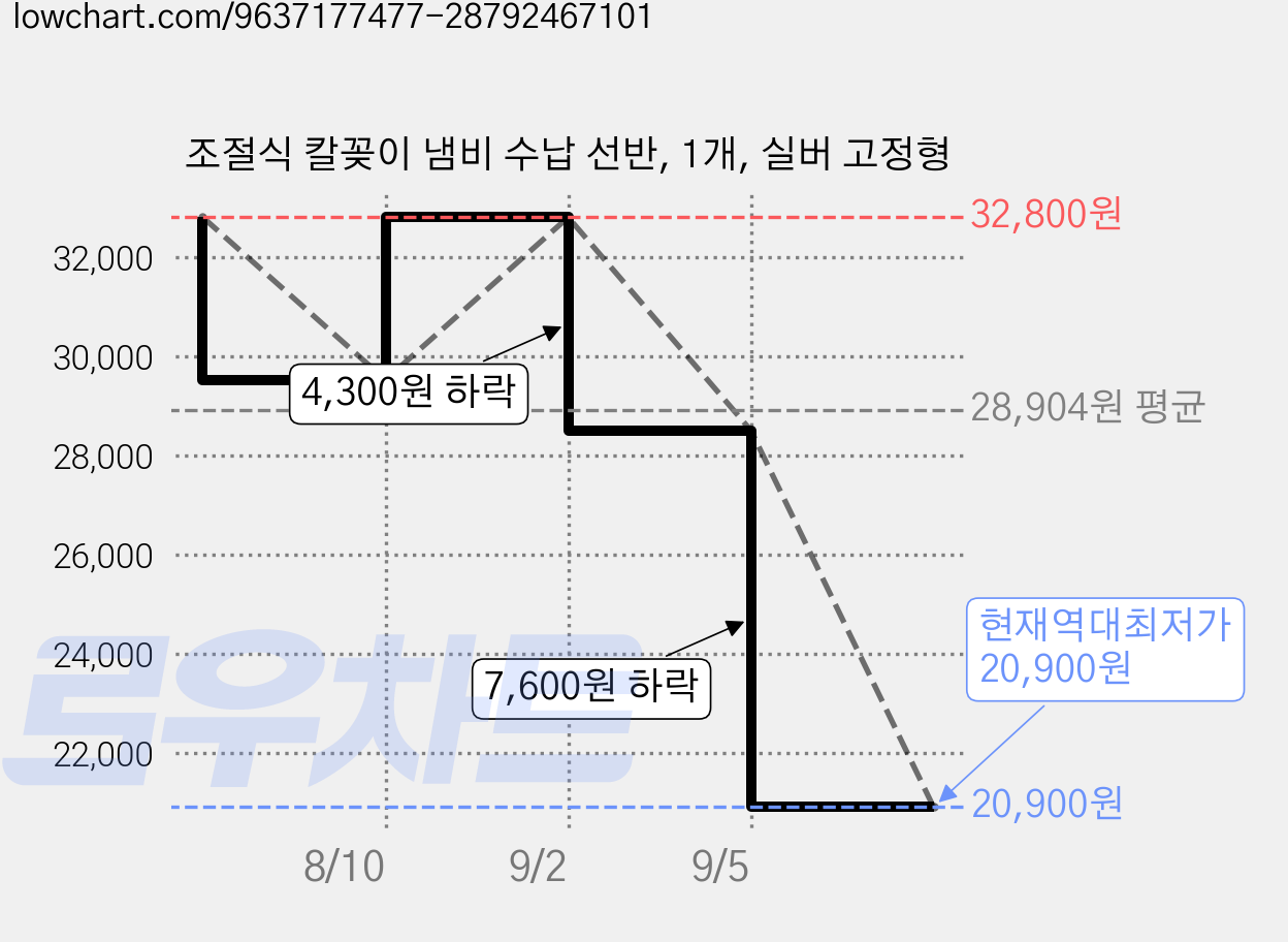 조절식 칼꽂이 냄비 수납 선반, 1개, 실버 고정형 가격 변동 차트, 현재가 20,900원, 역대최저가