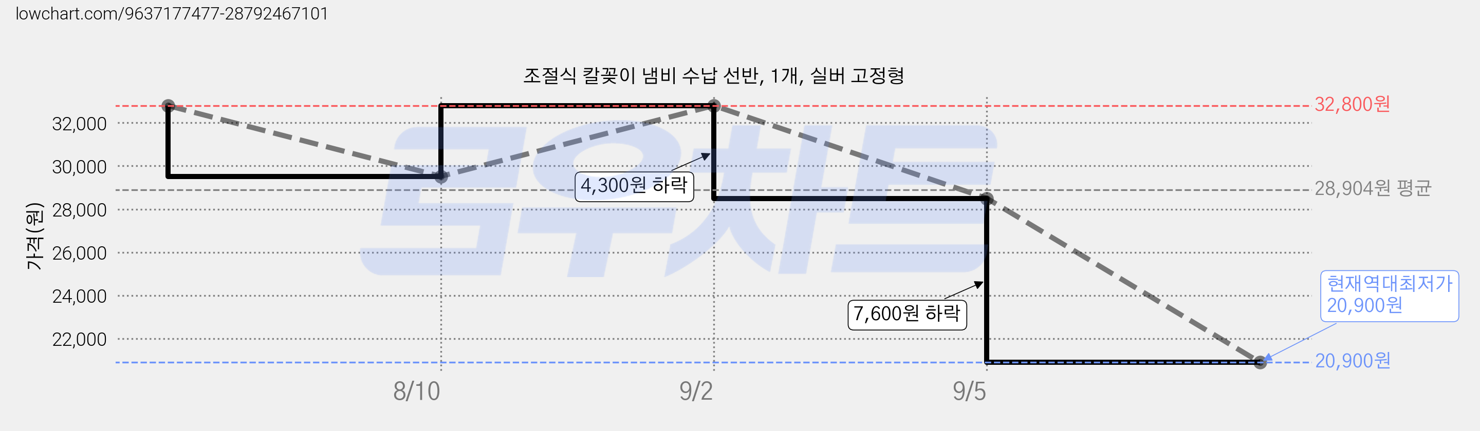 조절식 칼꽂이 냄비 수납 선반, 1개, 실버 고정형 가격 변동 차트, 현재가 20,900원, 역대최저가