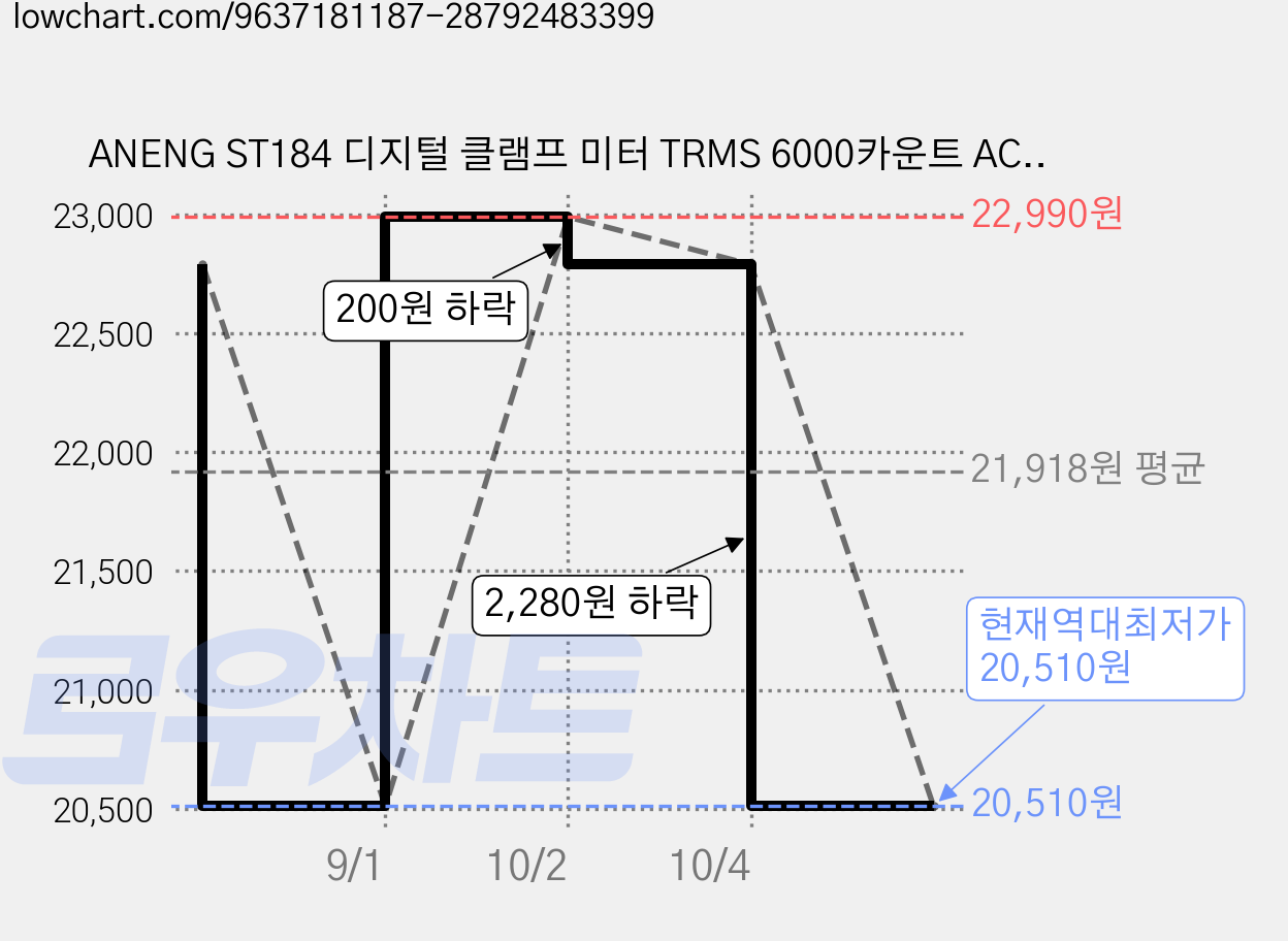 ANENG ST184 디지털 클램프 미터 TRMS 6000카운트 AC/DC 전압 전류 측정 NCV 비접촉 전압 감지 온도 주파수 정전용량 저항 측정 전기공사용 블랙, 1세트 가격 변동 차트, 현재가 20,510원, 역대최저가