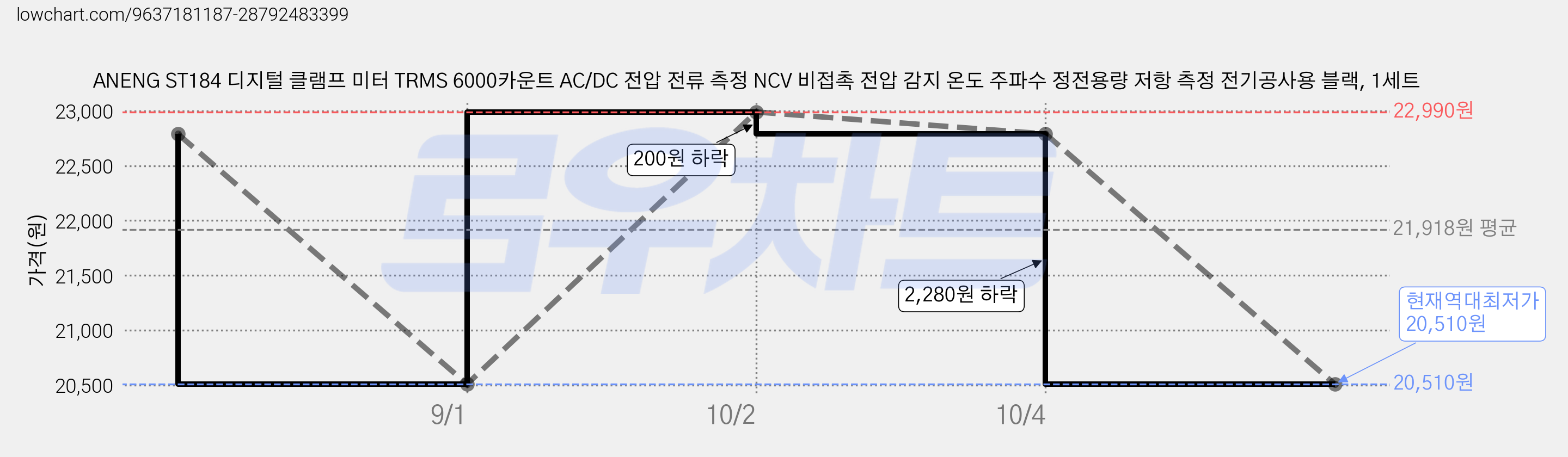 ANENG ST184 디지털 클램프 미터 TRMS 6000카운트 AC/DC 전압 전류 측정 NCV 비접촉 전압 감지 온도 주파수 정전용량 저항 측정 전기공사용 블랙, 1세트 가격 변동 차트, 현재가 20,510원, 역대최저가