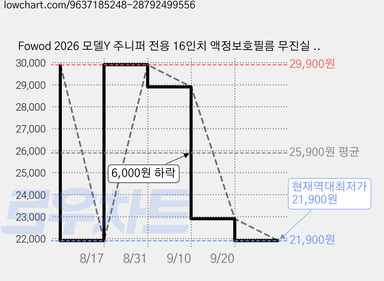 Fowod 2026 모델Y 주니퍼 전용 16인치 액정보호필름 무진실 부착키트 고화질/무반사 전후좌석 세트 기포없음 지문방지, 16인치(모델Y L 주니퍼 퍼포먼스) 무광 앞뒤 가격 변동 차트, 현재가 21,900원, 역대최저가