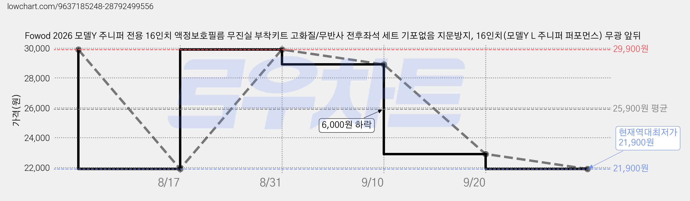 Fowod 2026 모델Y 주니퍼 전용 16인치 액정보호필름 무진실 부착키트 고화질/무반사 전후좌석 세트 기포없음 지문방지, 16인치(모델Y L 주니퍼 퍼포먼스) 무광 앞뒤 가격 변동 차트, 현재가 21,900원, 역대최저가