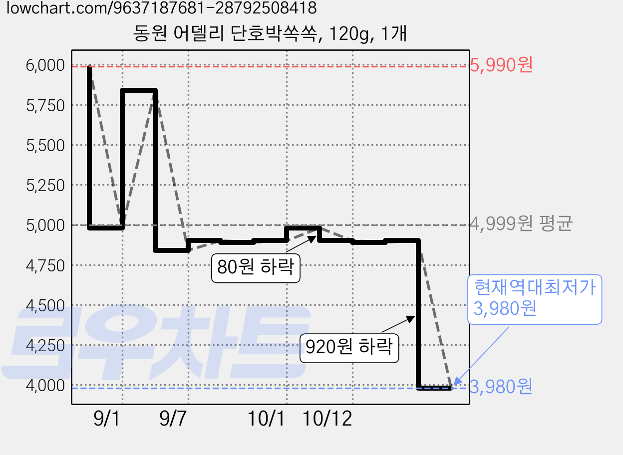 동원 어델리 단호박쏙쏙, 120g, 1개 가격 변동 차트, 현재가 3,980원, 역대최저가