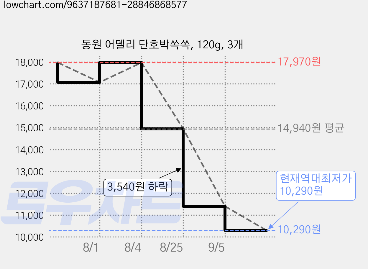 동원 어델리 단호박쏙쏙, 120g, 3개 가격 변동 차트, 현재가 10,290원, 역대최저가