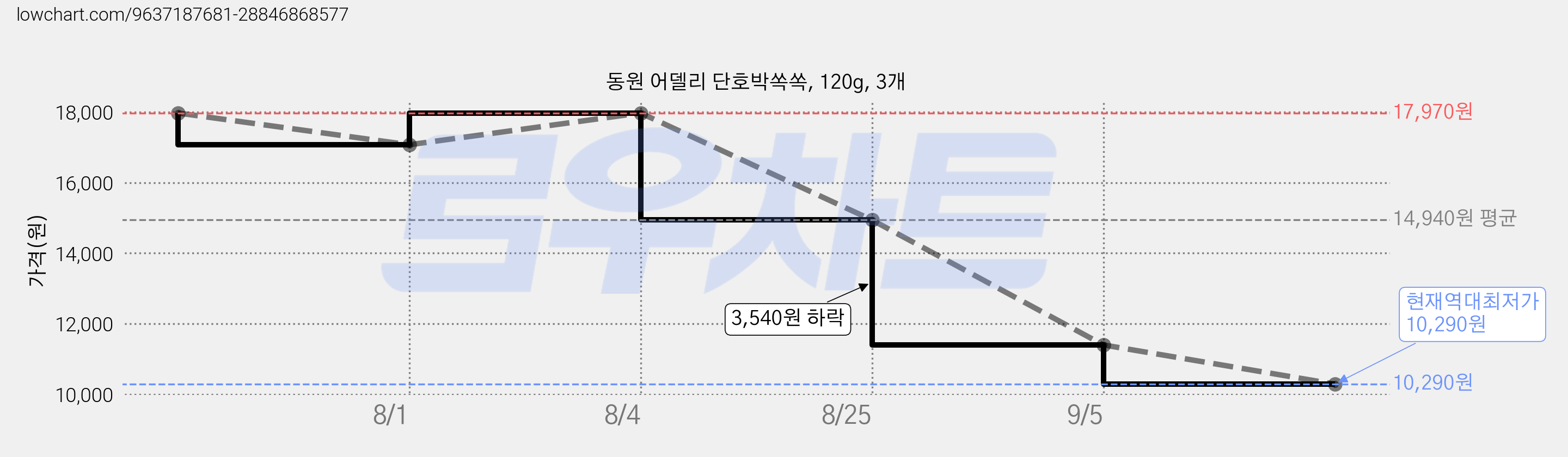 동원 어델리 단호박쏙쏙, 120g, 3개 가격 변동 차트, 현재가 10,290원, 역대최저가