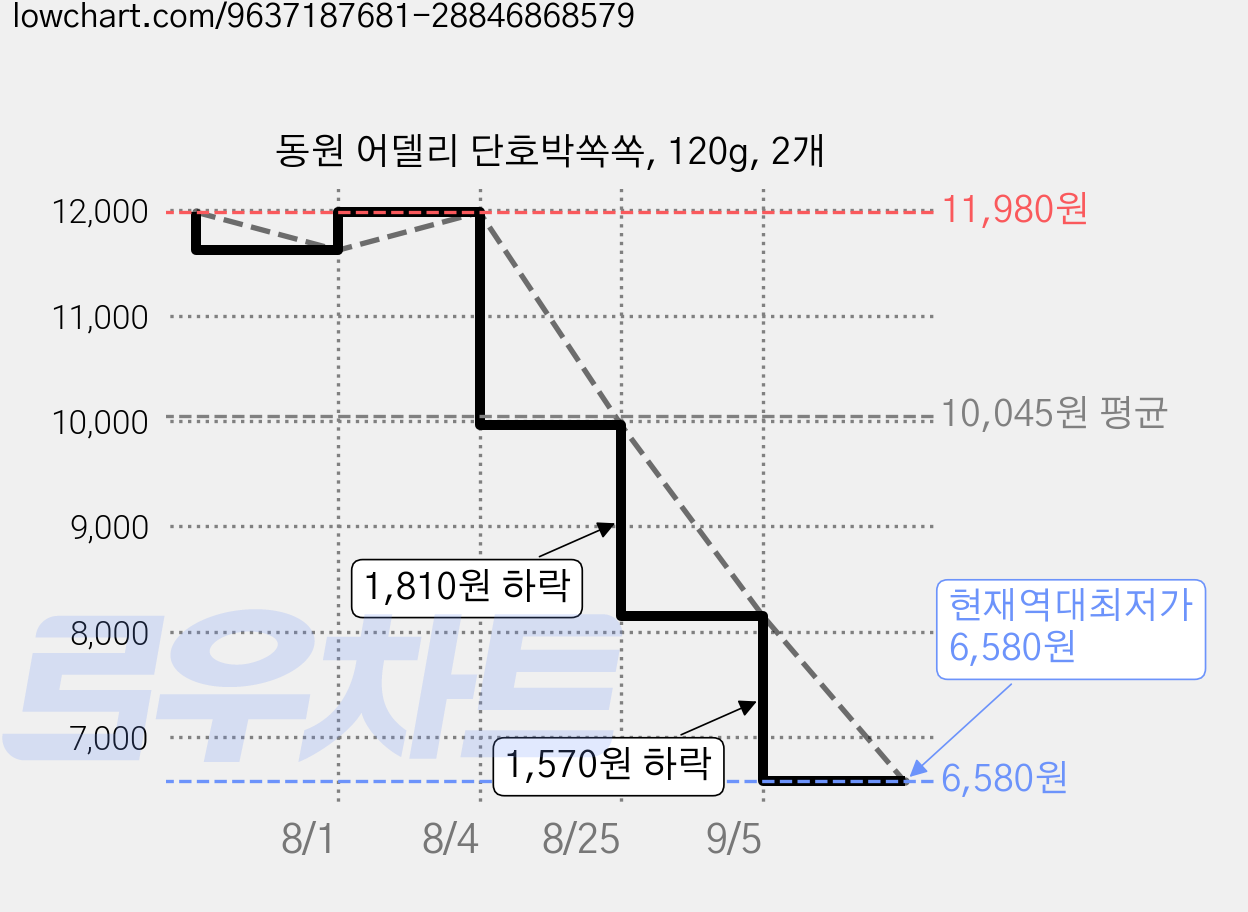 동원 어델리 단호박쏙쏙, 120g, 2개 가격 변동 차트, 현재가 6,580원, 역대최저가