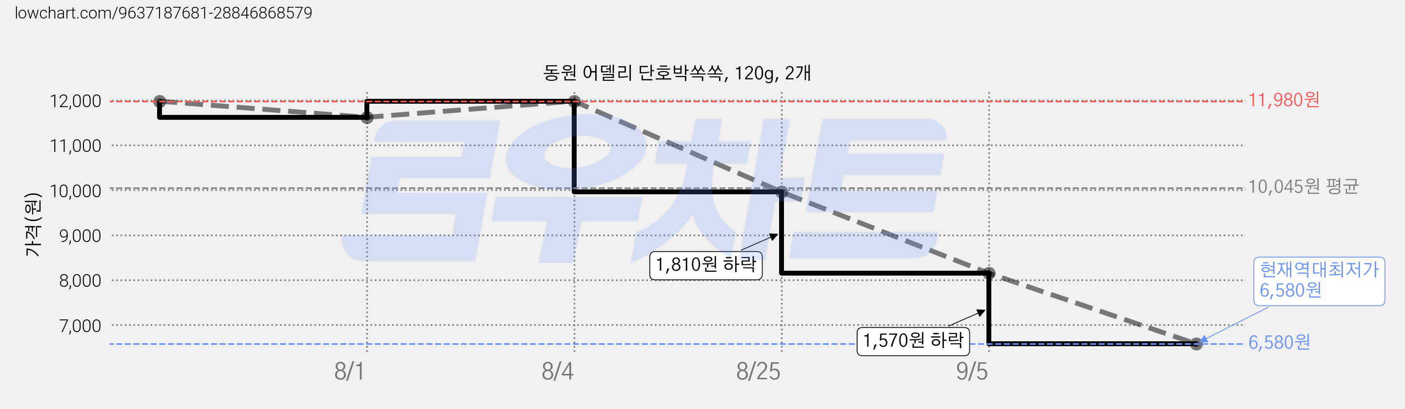 동원 어델리 단호박쏙쏙, 120g, 2개 가격 변동 차트, 현재가 6,580원, 역대최저가