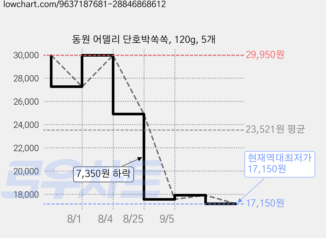 동원 어델리 단호박쏙쏙, 120g, 5개 가격 변동 차트, 현재가 17,150원, 역대최저가