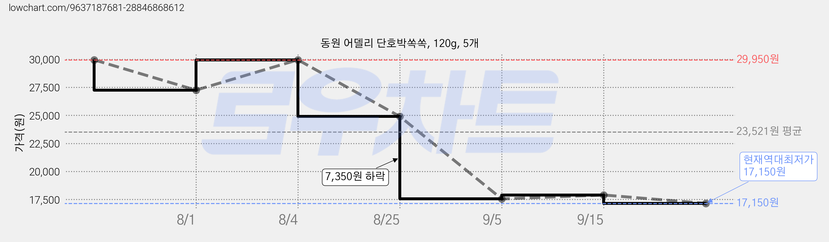 동원 어델리 단호박쏙쏙, 120g, 5개 가격 변동 차트, 현재가 17,150원, 역대최저가