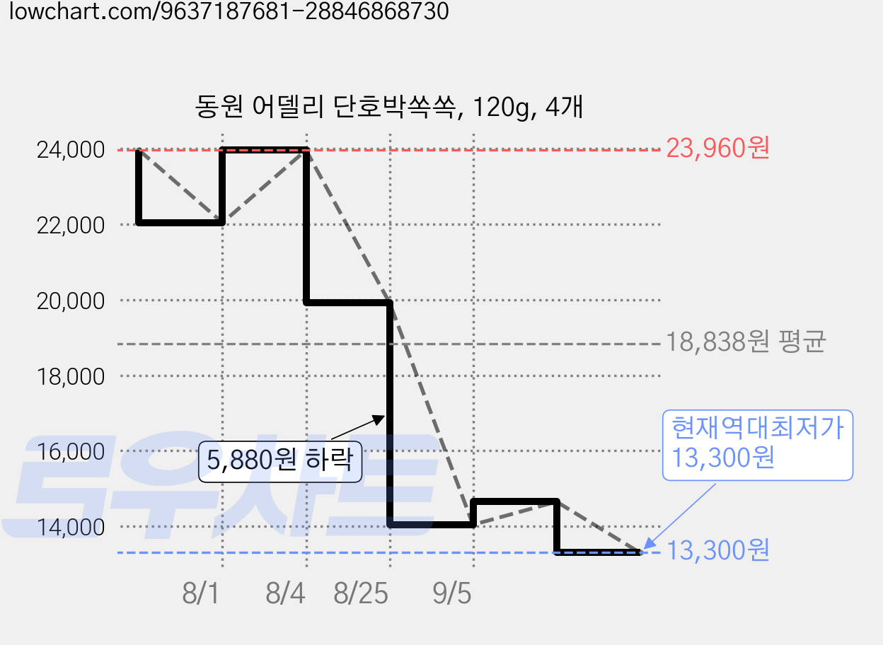 동원 어델리 단호박쏙쏙, 120g, 4개 가격 변동 차트, 현재가 13,300원, 역대최저가