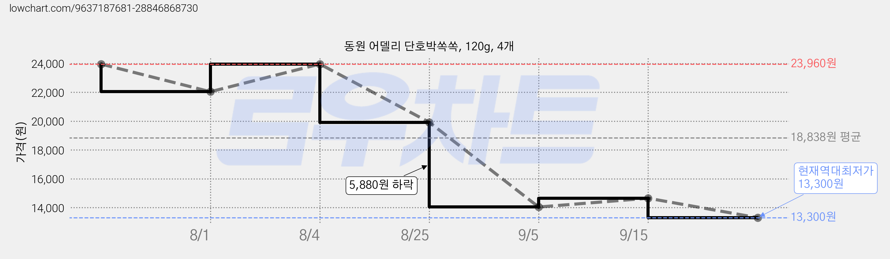 동원 어델리 단호박쏙쏙, 120g, 4개 가격 변동 차트, 현재가 13,300원, 역대최저가