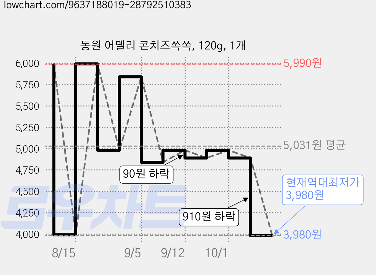 동원 어델리 콘치즈쏙쏙, 120g, 1개 가격 변동 차트, 현재가 3,980원, 역대최저가