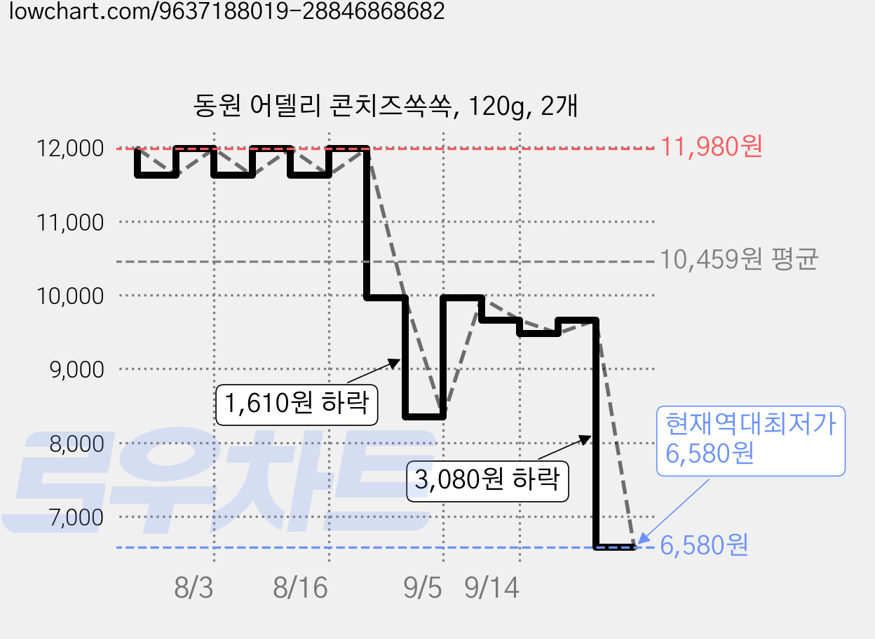 동원 어델리 콘치즈쏙쏙, 120g, 2개 가격 변동 차트, 현재가 6,580원, 역대최저가