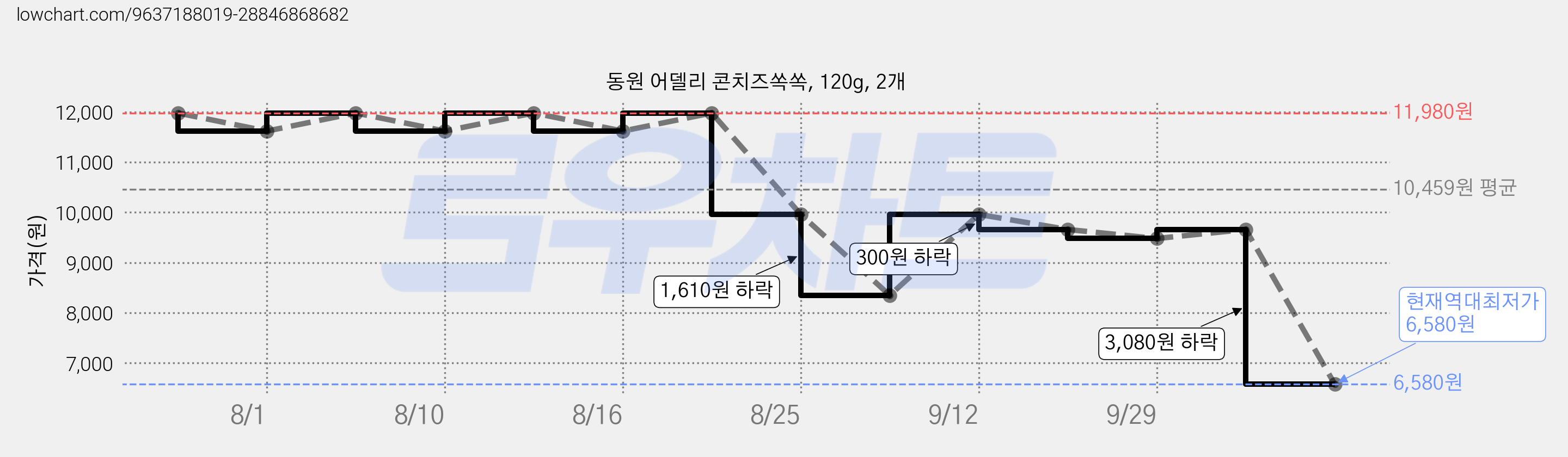 동원 어델리 콘치즈쏙쏙, 120g, 2개 가격 변동 차트, 현재가 6,580원, 역대최저가