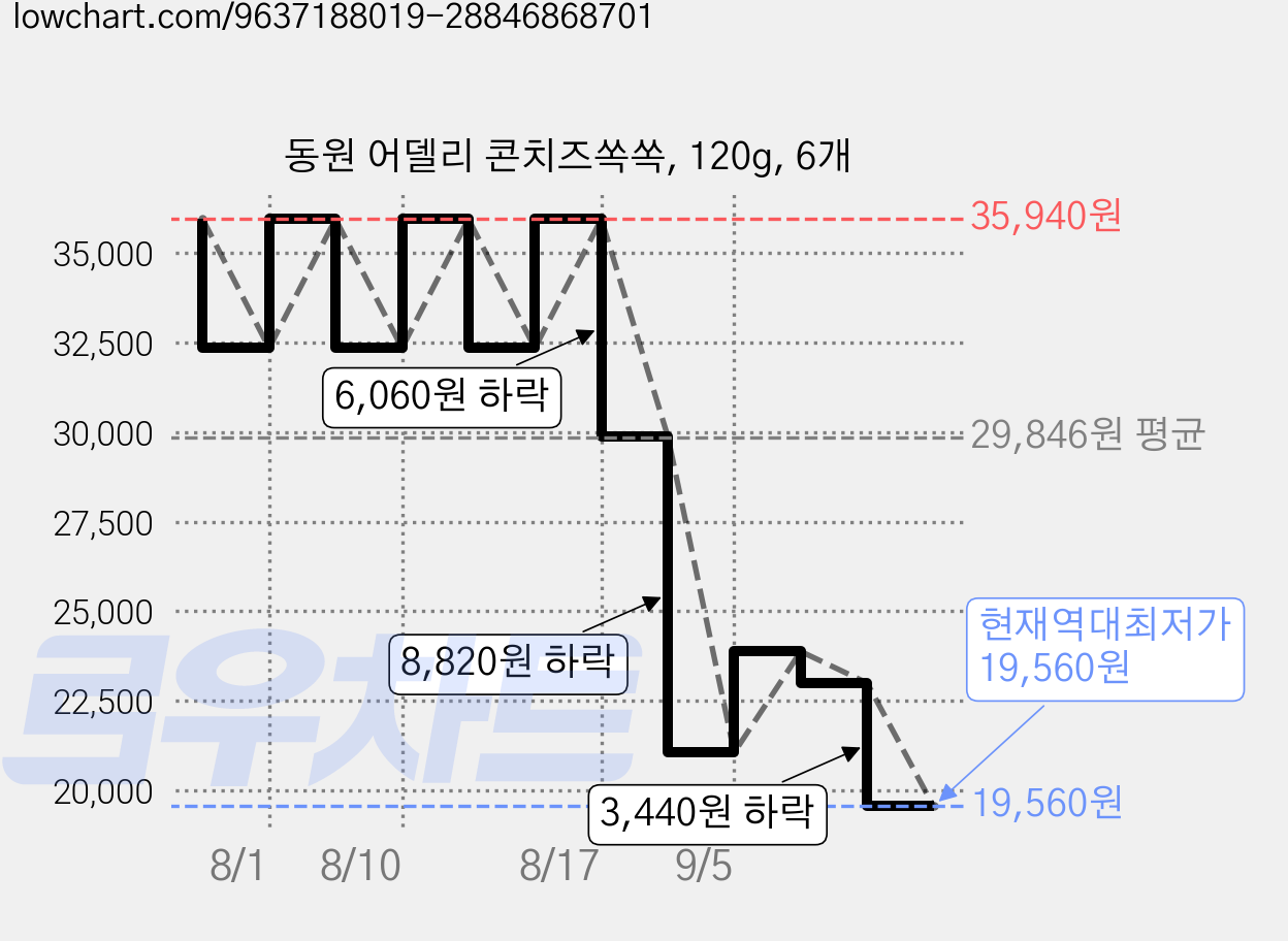 동원 어델리 콘치즈쏙쏙, 120g, 6개 가격 변동 차트, 현재가 19,560원, 역대최저가