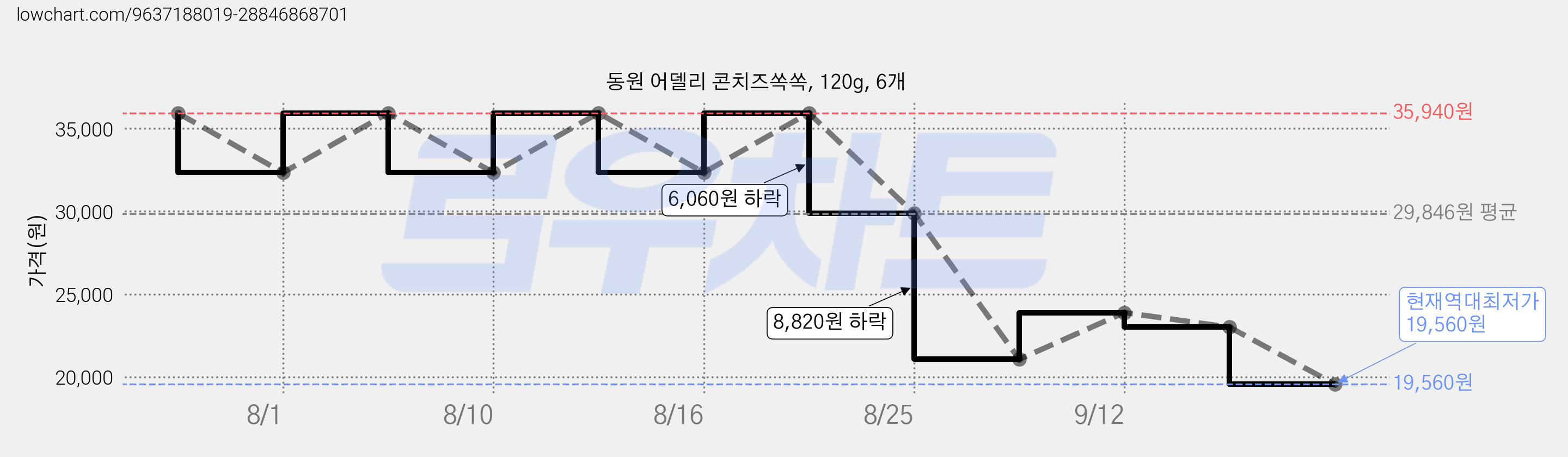 동원 어델리 콘치즈쏙쏙, 120g, 6개 가격 변동 차트, 현재가 19,560원, 역대최저가
