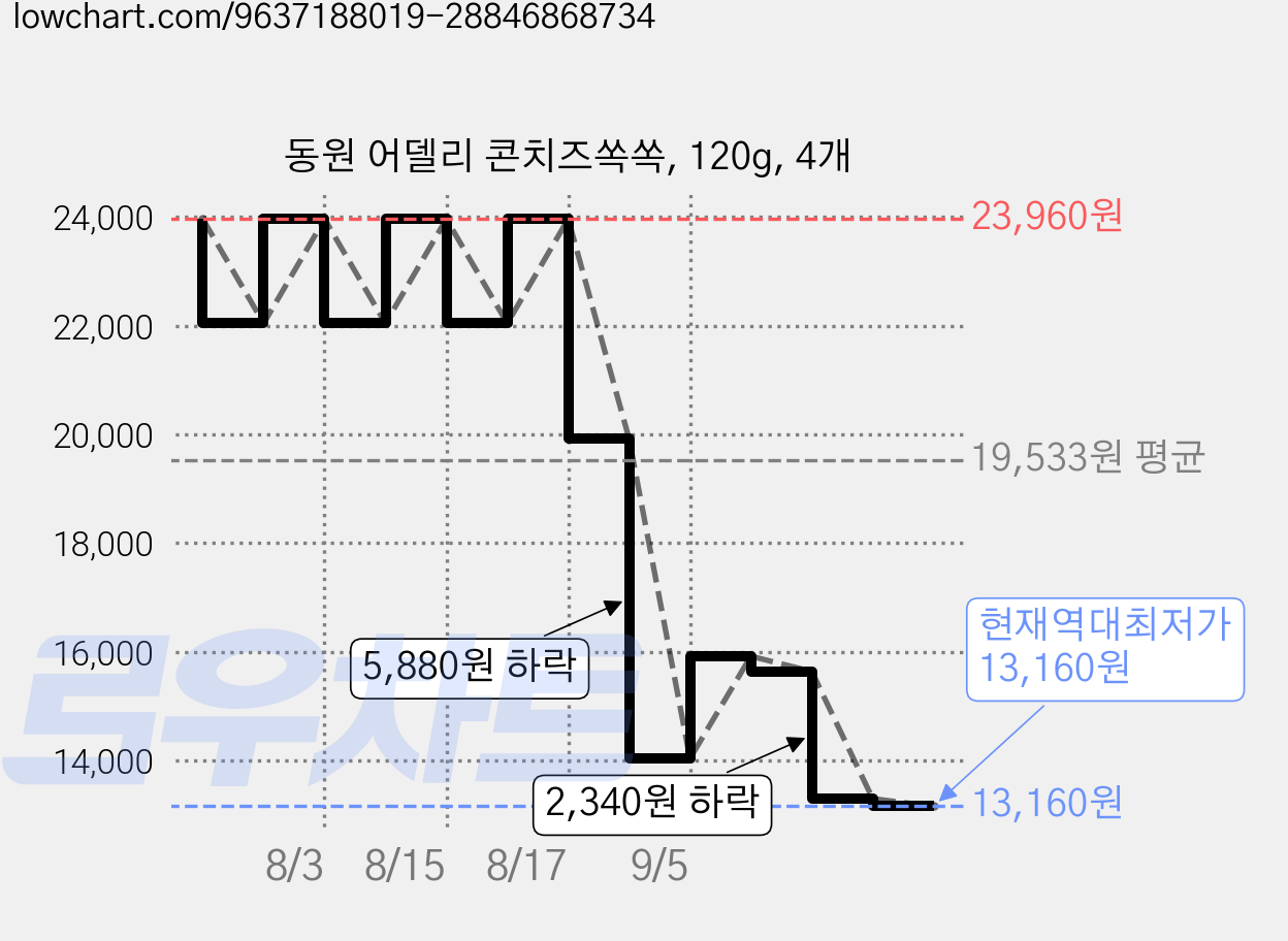 동원 어델리 콘치즈쏙쏙, 120g, 4개 가격 변동 차트, 현재가 13,160원, 역대최저가