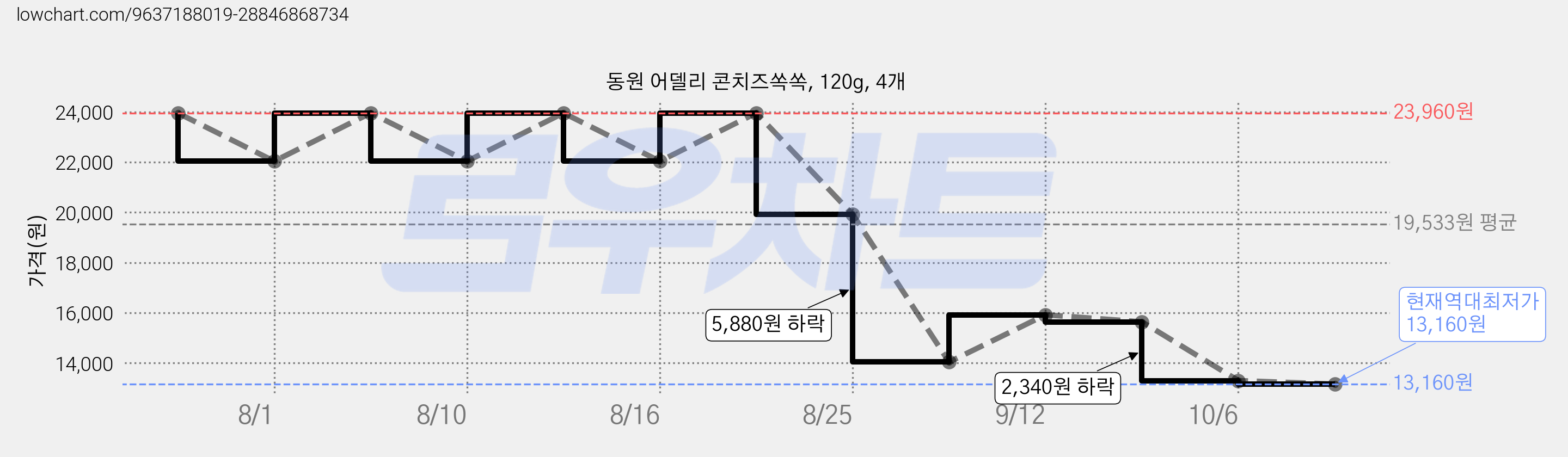 동원 어델리 콘치즈쏙쏙, 120g, 4개 가격 변동 차트, 현재가 13,160원, 역대최저가