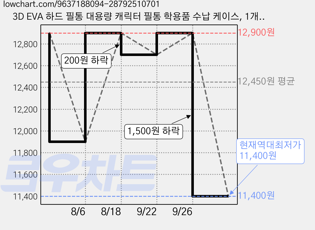 3D EVA 하드 필통 대용량 캐릭터 필통 학용품 수납 케이스, 1개, 블루 우주 가격 변동 차트, 현재가 11,400원, 역대최저가