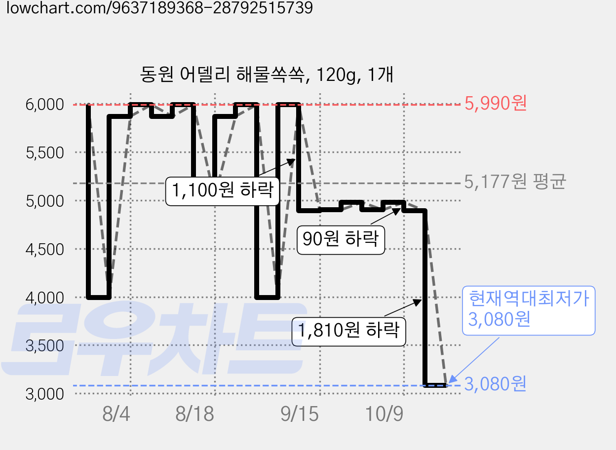 동원 어델리 해물쏙쏙, 120g, 1개 가격 변동 차트, 현재가 3,080원, 역대최저가