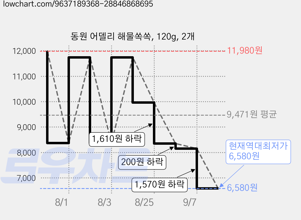 동원 어델리 해물쏙쏙, 120g, 2개 가격 변동 차트, 현재가 6,580원, 역대최저가