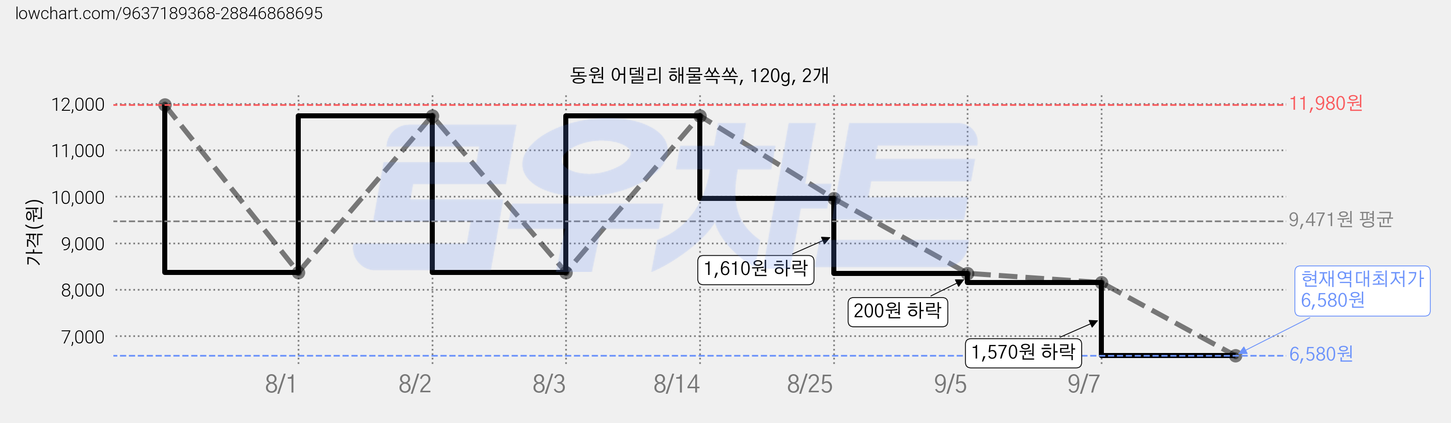 동원 어델리 해물쏙쏙, 120g, 2개 가격 변동 차트, 현재가 6,580원, 역대최저가