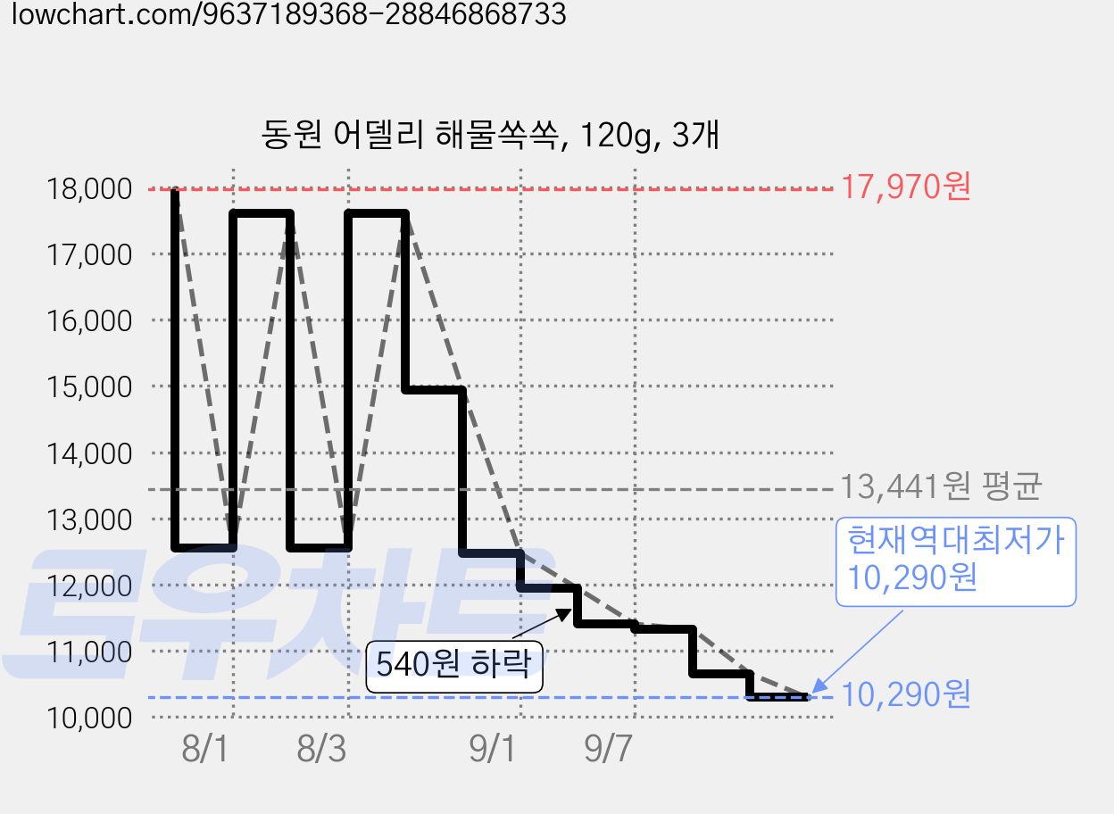 동원 어델리 해물쏙쏙, 120g, 3개 가격 변동 차트, 현재가 10,290원, 역대최저가