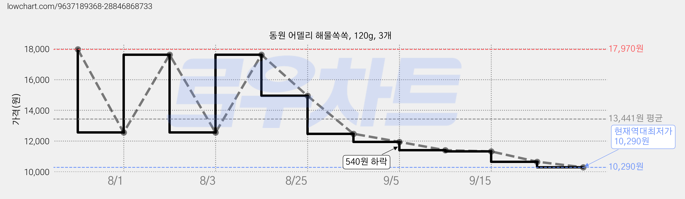 동원 어델리 해물쏙쏙, 120g, 3개 가격 변동 차트, 현재가 10,290원, 역대최저가