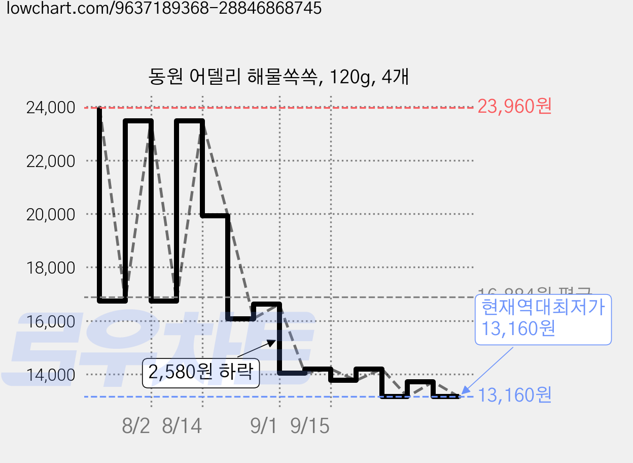 동원 어델리 해물쏙쏙, 120g, 4개 가격 변동 차트, 현재가 13,160원, 역대최저가
