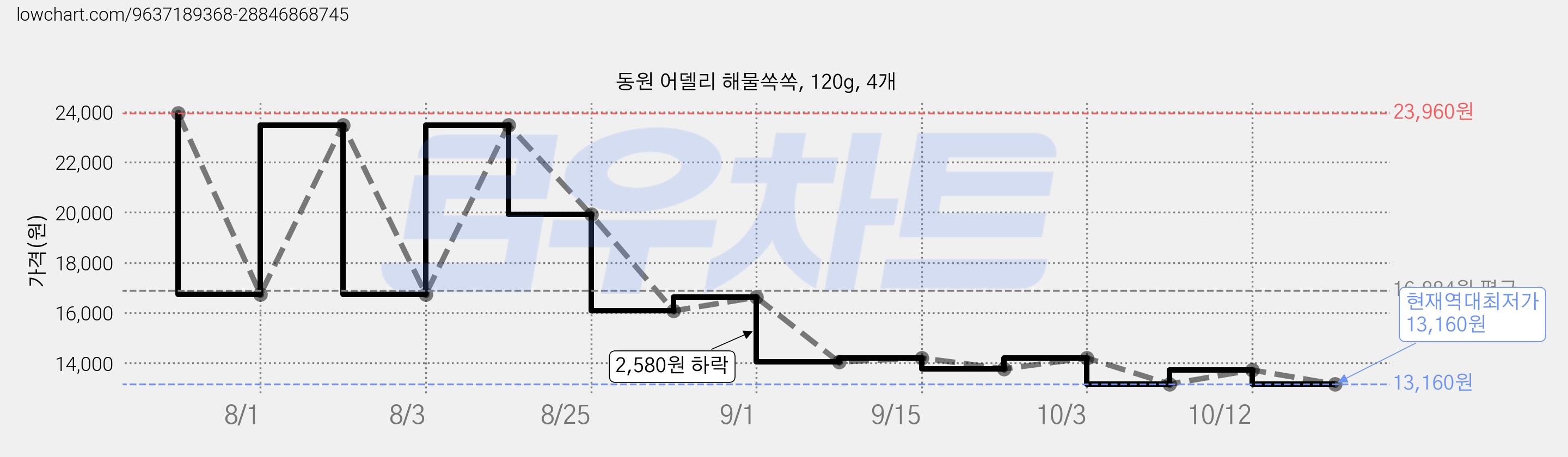 동원 어델리 해물쏙쏙, 120g, 4개 가격 변동 차트, 현재가 13,160원, 역대최저가