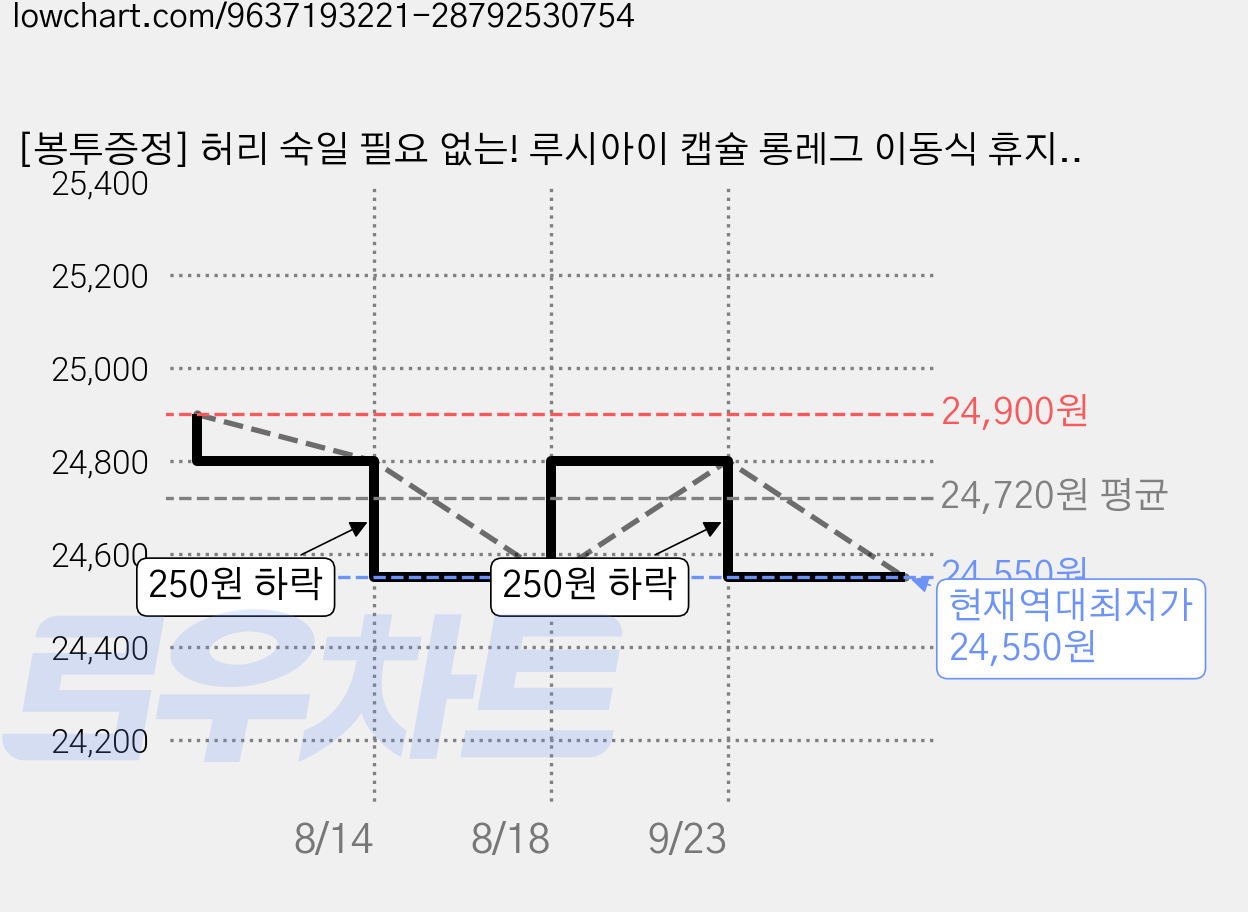 [봉투증정] 허리 숙일 필요 없는! 루시아이 캡슐 롱레그 이동식 휴지통 2colors, 레드 가격 변동 차트, 현재가 24,550원, 역대최저가