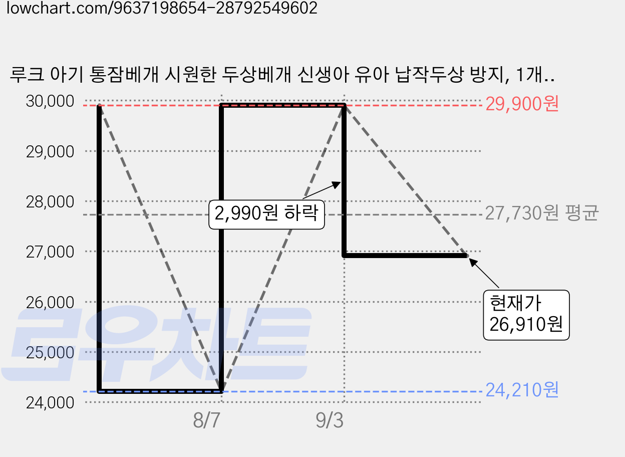 루크 아기 통잠베개 시원한 두상베개 신생아 유아 납작두상 방지, 1개, 스카이블루 가격 변동 차트, 현재가 26,910원, 관측 최저가 24,210원
