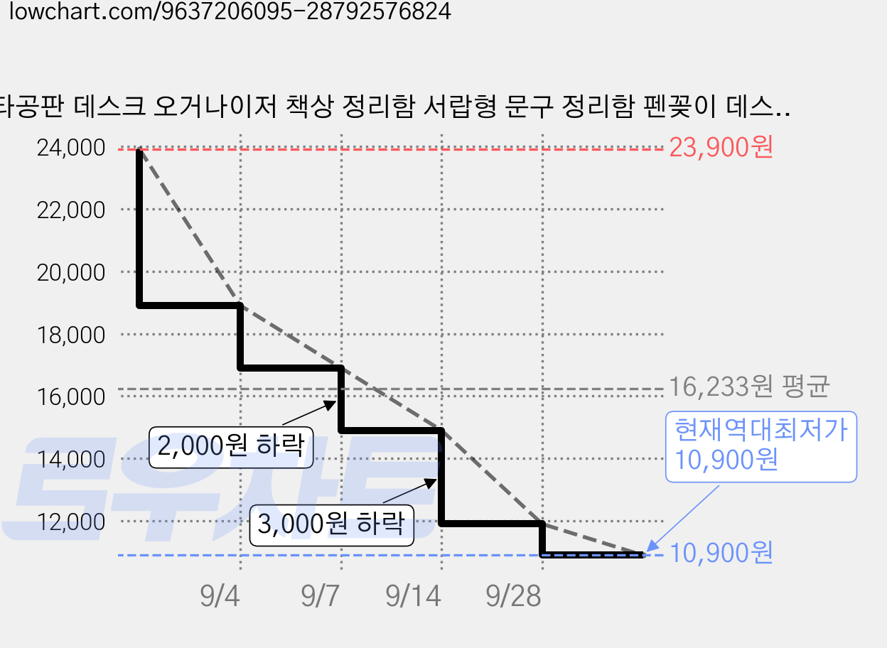 타공판 데스크 오거나이저 책상 정리함 서랍형 문구 정리함 펜꽂이 데스크 수납함 학생 사무용 책상 수납, 1개, 베이지 가격 변동 차트, 현재가 10,900원, 역대최저가