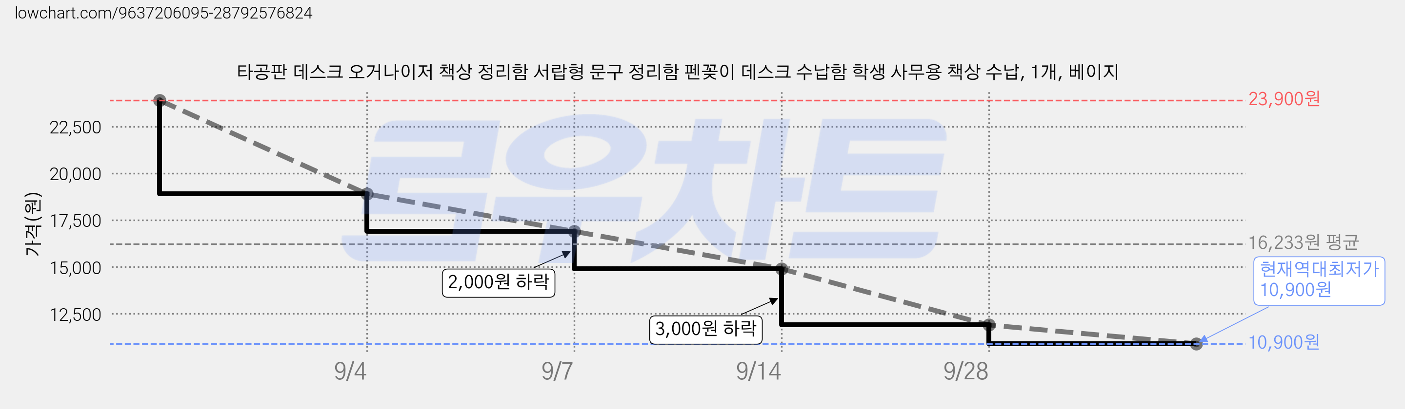 타공판 데스크 오거나이저 책상 정리함 서랍형 문구 정리함 펜꽂이 데스크 수납함 학생 사무용 책상 수납, 1개, 베이지 가격 변동 차트, 현재가 10,900원, 역대최저가
