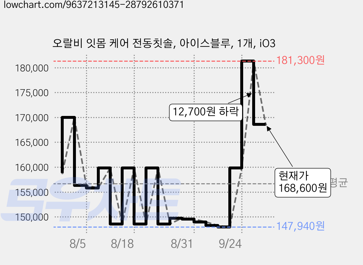 오랄비 잇몸 케어 전동칫솔, 아이스블루, 1개, iO3 가격 변동 차트, 현재가 168,600원, 관측 최저가 147,940원