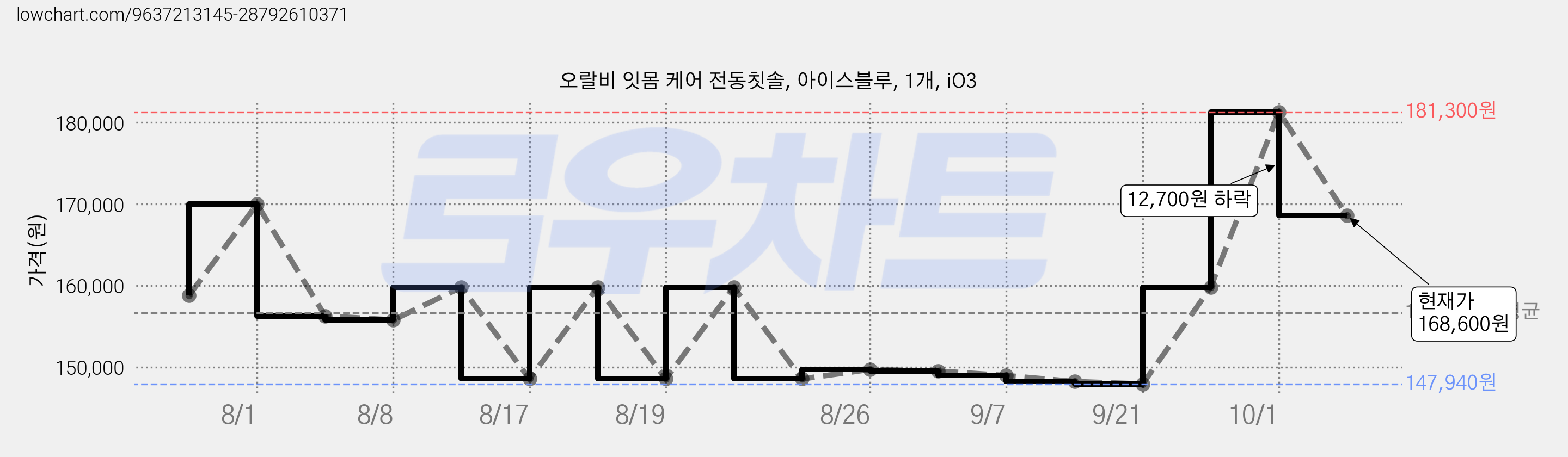 오랄비 잇몸 케어 전동칫솔, 아이스블루, 1개, iO3 가격 변동 차트, 현재가 168,600원, 관측 최저가 147,940원