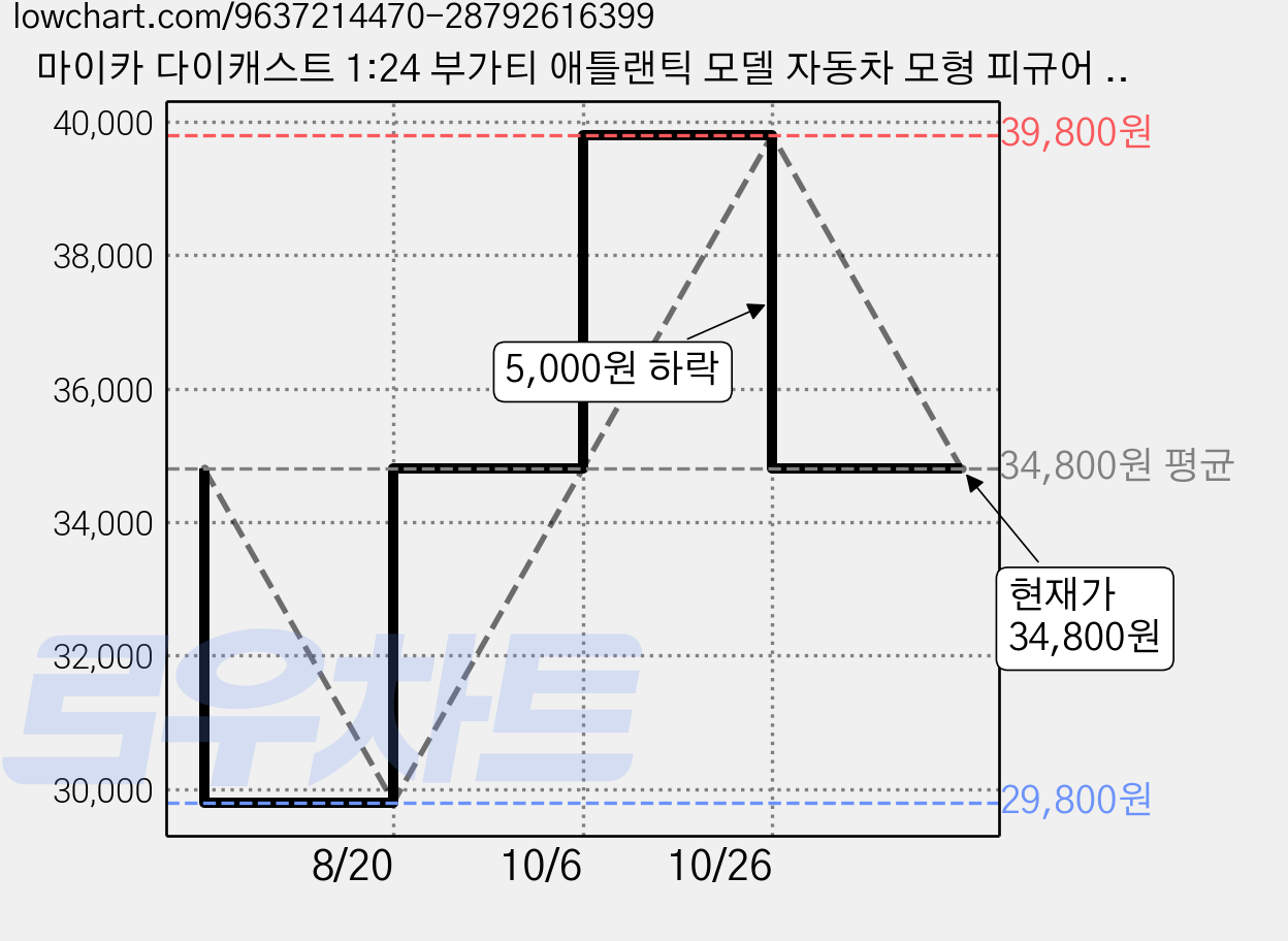 마이카 다이캐스트 1:24 부가티 애틀랜틱 모델 자동차 모형 피규어 장식 건전지포함, 1개, 실버블랙 가격 변동 차트, 현재가 34,800원, 관측 최저가 29,800원