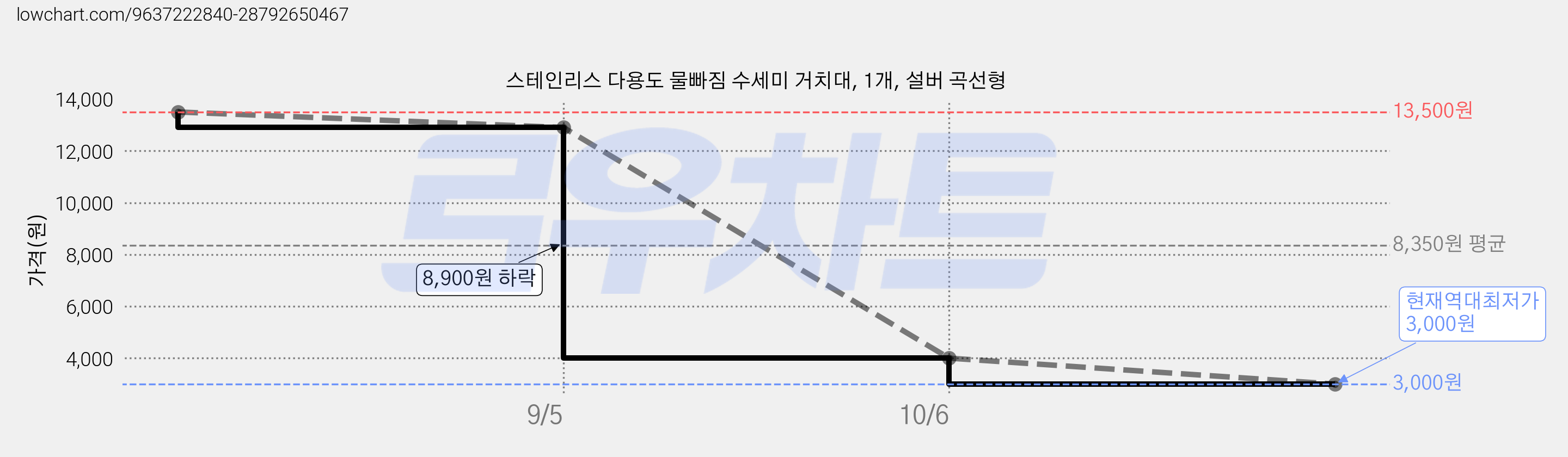 스테인리스 다용도 물빠짐 수세미 거치대, 1개, 설버 곡선형 가격 변동 차트, 현재가 3,000원, 역대최저가
