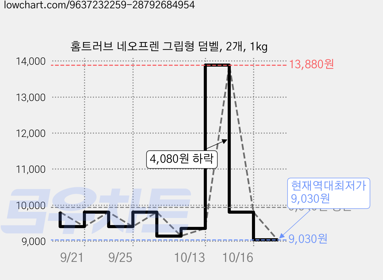 홈트러브 네오프렌 그립형 덤벨, 2개, 1kg 가격 변동 차트, 현재가 9,030원, 역대최저가